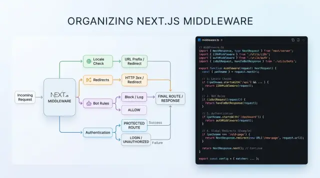 Next.js middleware rules that stay readable as apps grow
