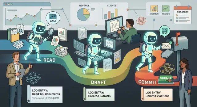 AI agent permissions: read, draft, and commit rules