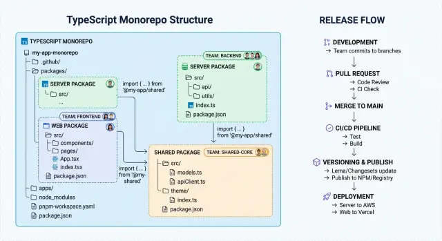 TypeScript monorepo boundaries for web, server, and shared code