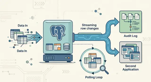 Postgres logical decoding for audit and sync choices