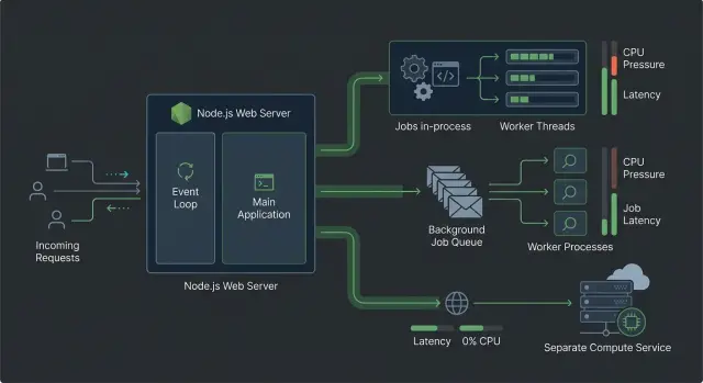Node.js request concurrency for CPU heavy AI tasks