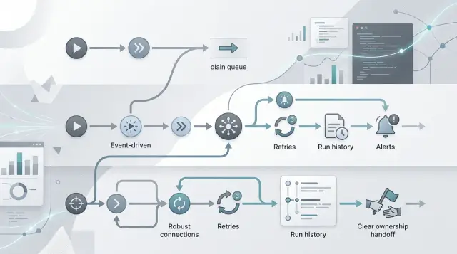 Temporal vs Inngest vs plain queues for product workflows