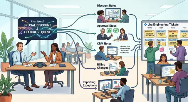 Engineering cost of manual sales promises in deals