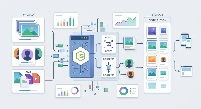 Node.js image libraries for uploads, thumbnails, and CMS