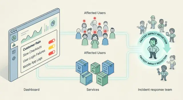 Customer impact alert routing that pages the right owner