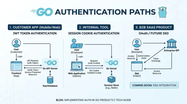 Go authentication libraries: JWT, sessions, and OAuth