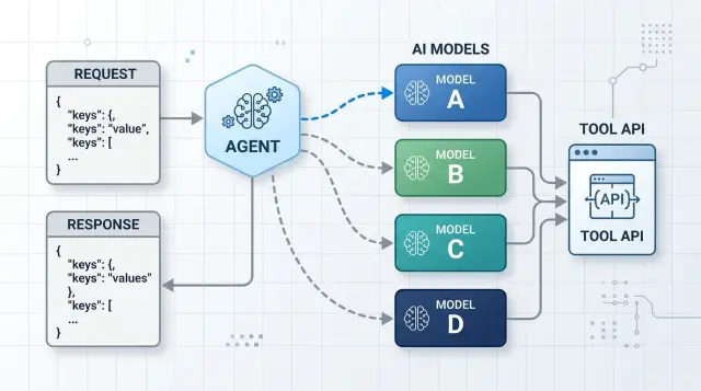 Model federation contracts for stable tool calling
