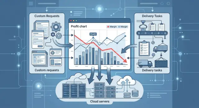 Software gross margin: where technical choices cut profit