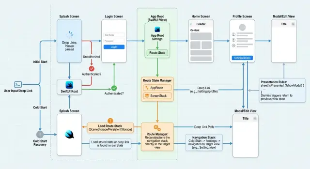 SwiftUI navigation bugs: deep links, auth, and cold starts