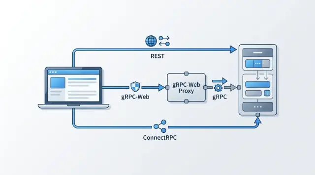 ConnectRPC vs gRPC-web vs REST for browser clients