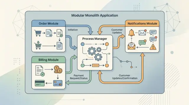 Process managers in a modular monolith that stay simple