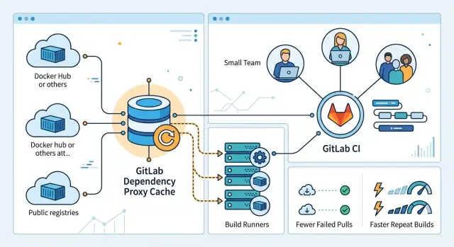 GitLab dependency proxy for faster Docker builds in teams