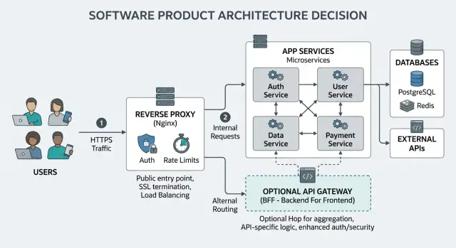 API gateway vs reverse proxy for a small product team