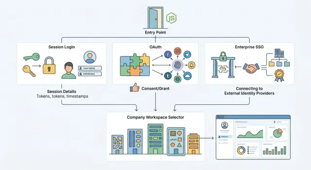 Node.js auth libraries for SaaS, OAuth, and B2B SSO