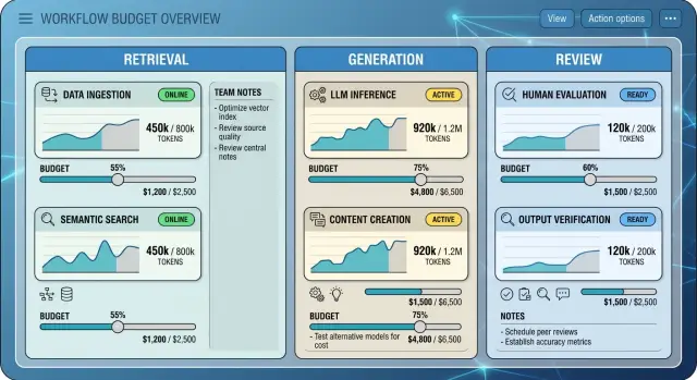 Token budgets by workflow step that lower AI spend