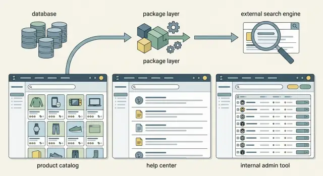 PHP search packages for catalogs, help centers, and tools