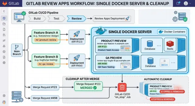 GitLab preview apps without Kubernetes for branch testing