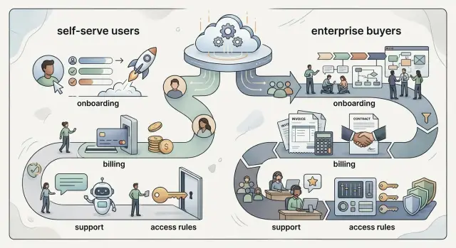 Self-serve and enterprise product architecture that stays flexible
