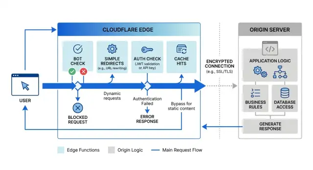 Cloudflare Workers vs origin code for simple edge rules