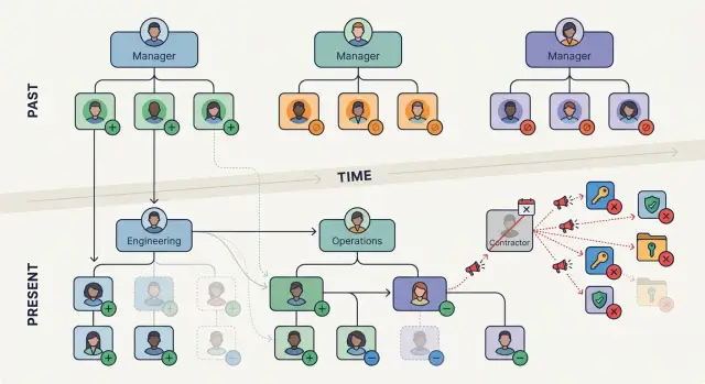 Access reviews after org changes: when to trigger them
