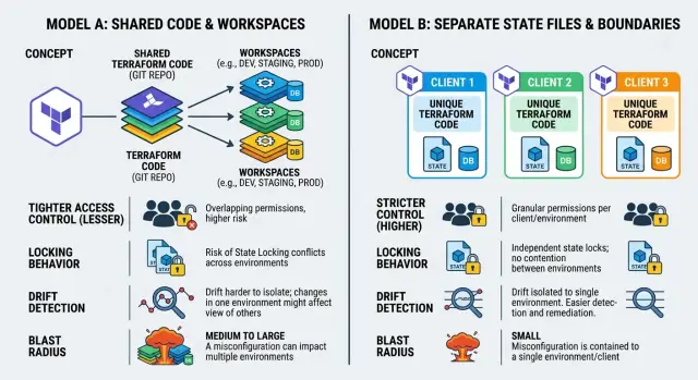 Terraform workspaces vs separate state files for isolation