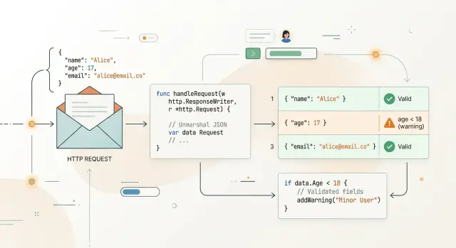 Go validation and decoding libraries for safer handlers