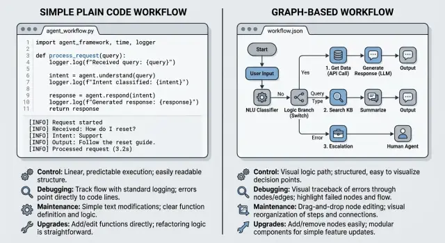 LangGraph vs plain code for agent workflows: what to pick