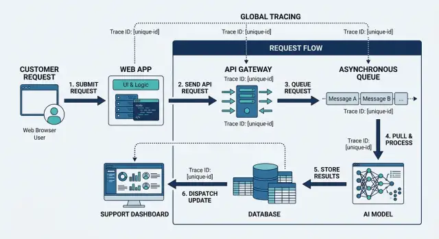 Trace IDs across systems for faster support and fixes
