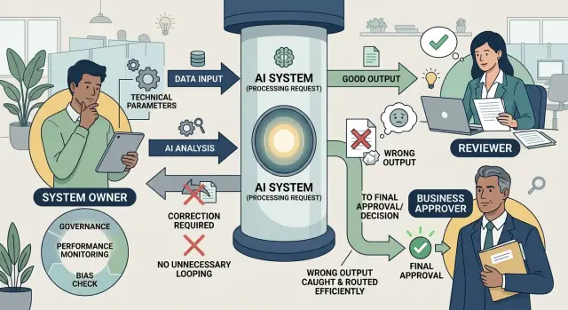 Who owns AI output in business processes without confusion