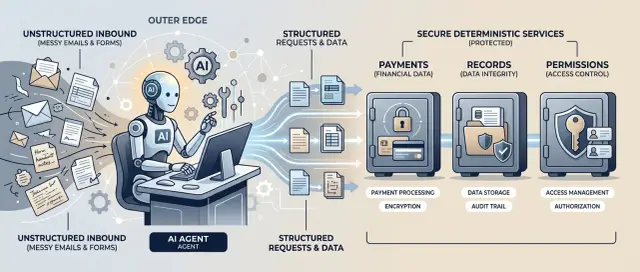 AI agent architecture: put agents at the workflow edge