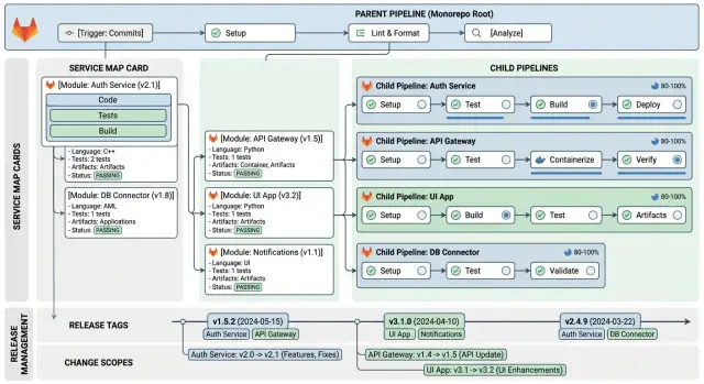 GitLab monorepo release patterns for growing teams
