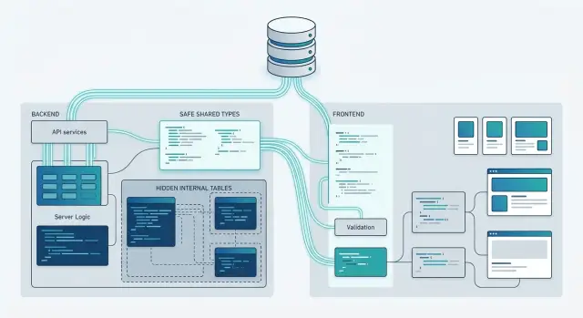 Database schema to client code: when shared types help and hurt
