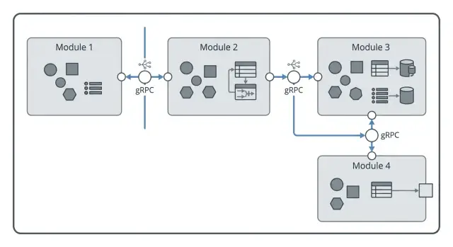 DDD-lite with gRPC between internal modules in practice
