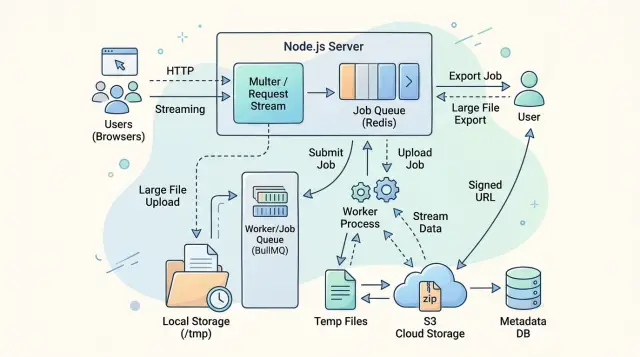 Node.js backpressure handling for upload and export routes