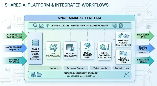 Shared AI infrastructure for teams with multiple workflows