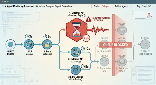Timeout rules for agent tool calls that keep work moving