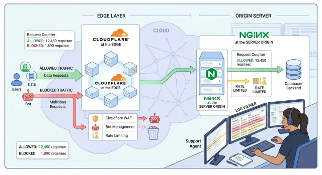 Nginx rate limiting vs Cloudflare rules: what to use